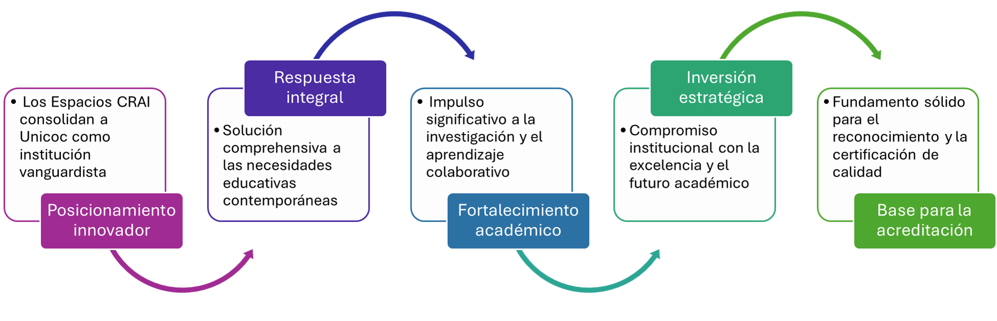 Visión Futuro CRAI